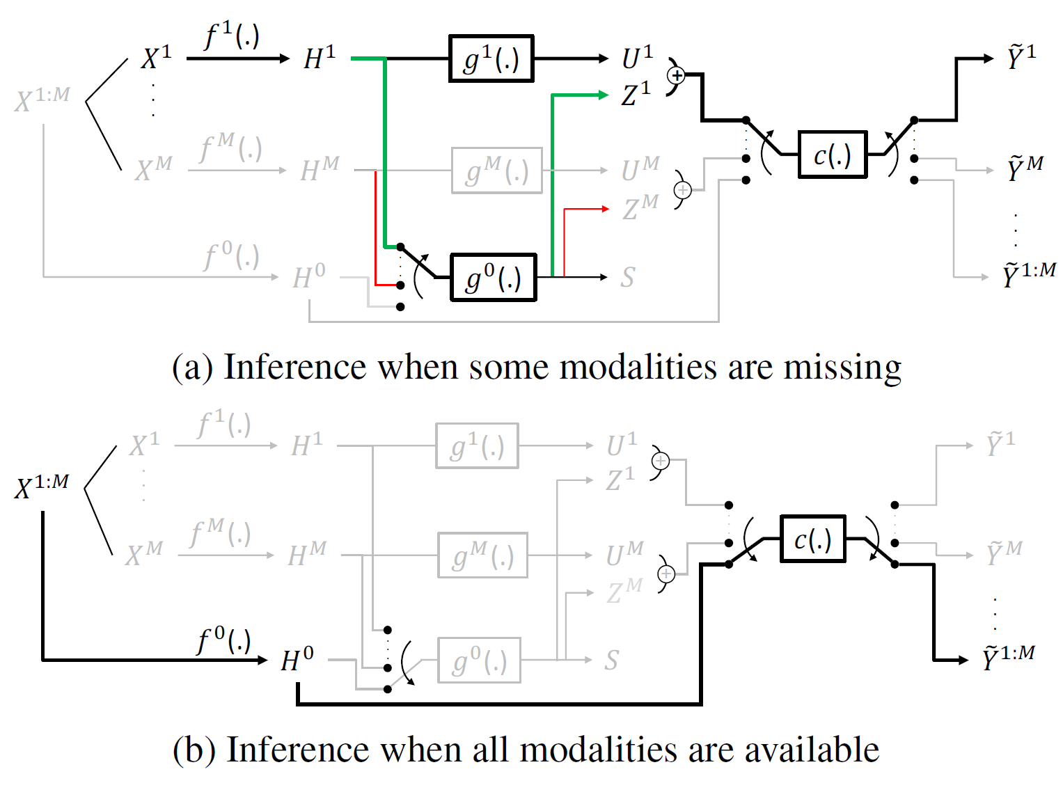 Global Tracking Transformer Architecture